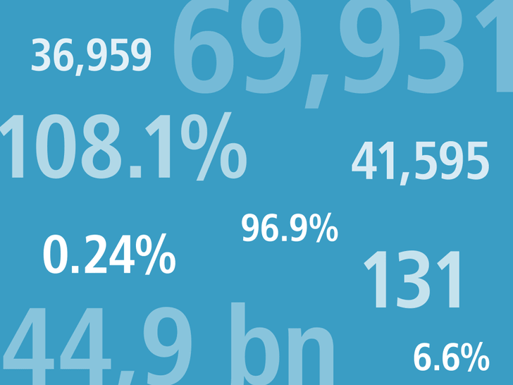 key figures: Annual Report 2025