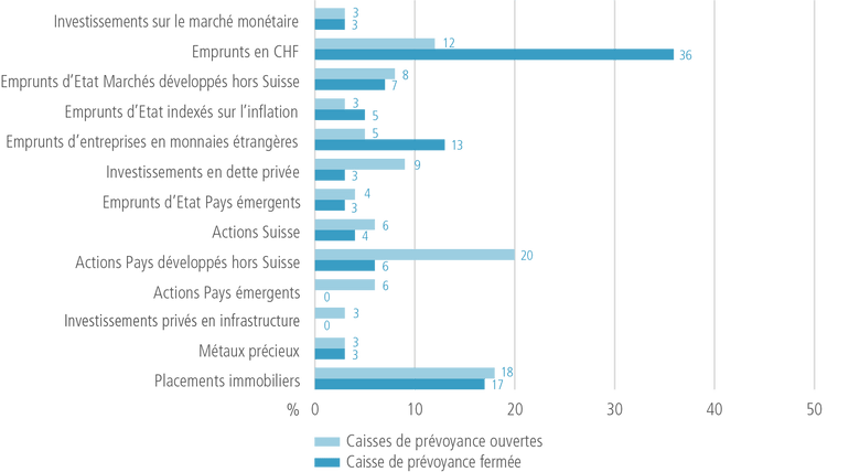 Stratégies de placement actuelles 2023