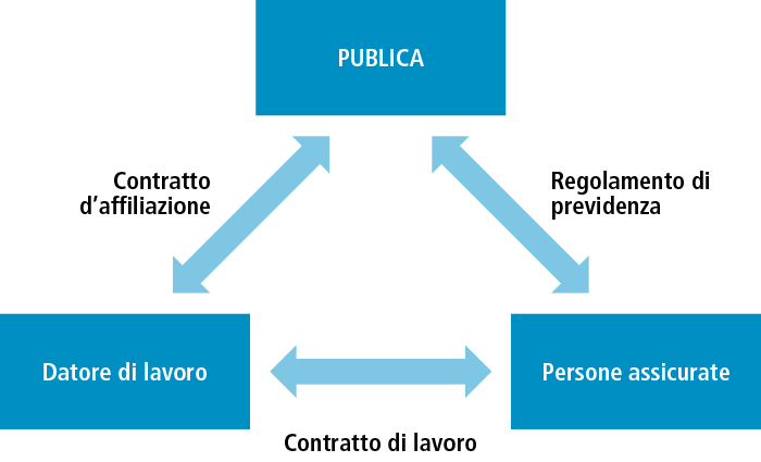 Rapporti giuridici tra PUBLICA, datori di lavoro e persone assicurate.