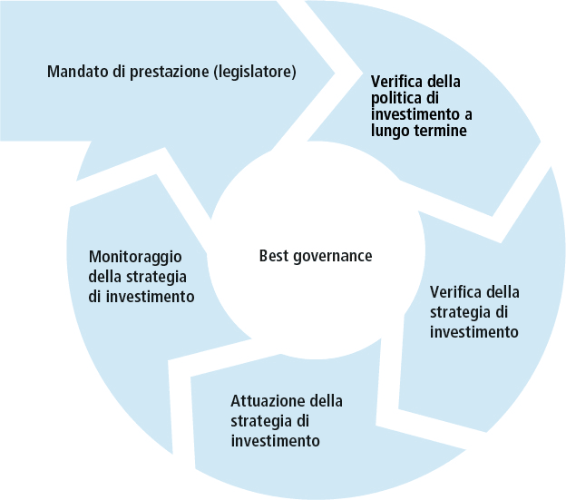 Le sei fasi del processo d'investimento visualizzate con un immagine.