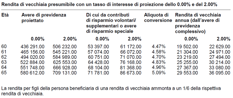 Rendita di vecchiaia