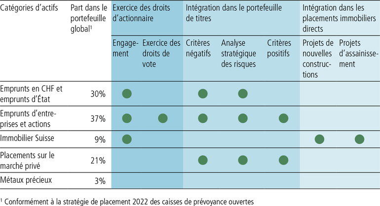 Aperçu: Quelle approche pour quelle catégorie d’actifs