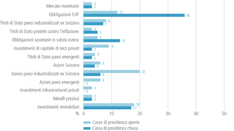 Strategie di investimento correnti (approvate in giugno 2023)