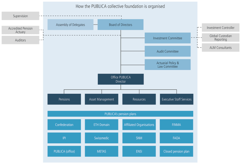 Organisational chart PUBLICA collective institution