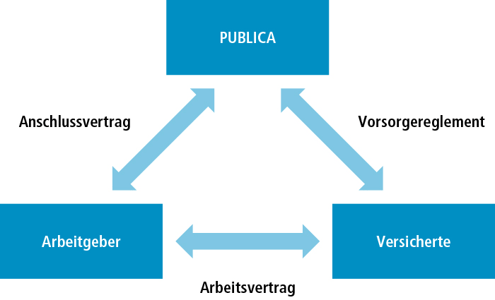 Grafik: Arbeitsvertrag, Anschlussvertrag oder Vorsorgereglement