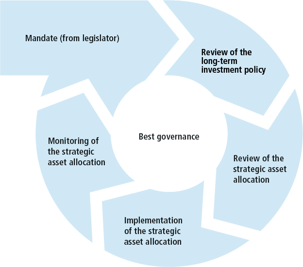 PUBLICA’s investment process