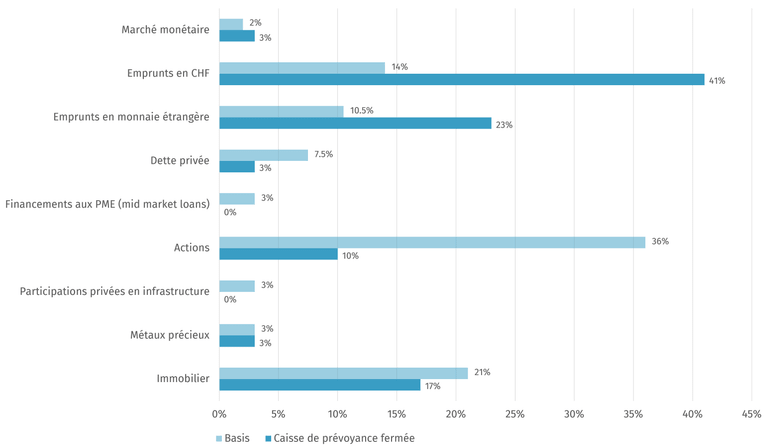 Stratégie de placement actuelle (adoptée en mai 2026)