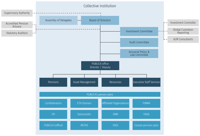 Organisational chart PUBLICA collective institution