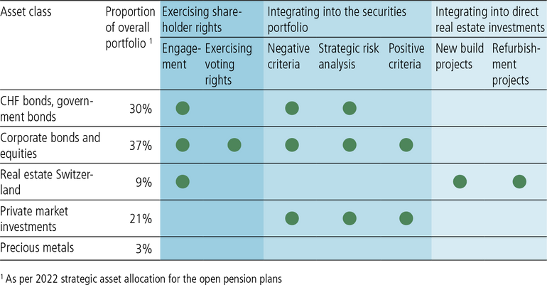 Overview: the approaches we apply for each asset class