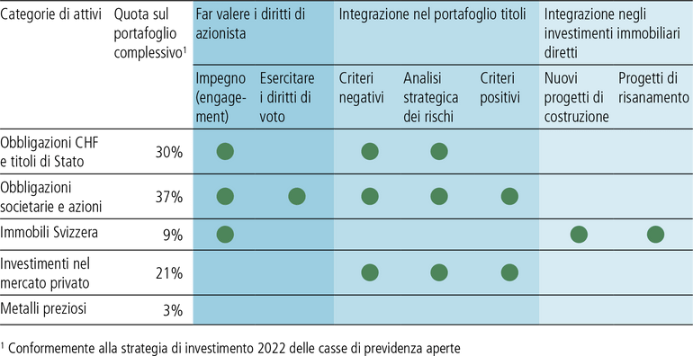 Sintesi: quale approccio applichiamo a quale categoria di attivi