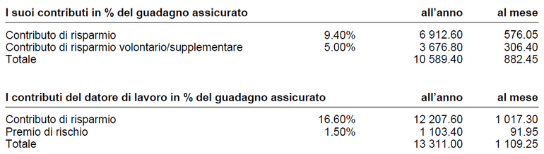 I contributi