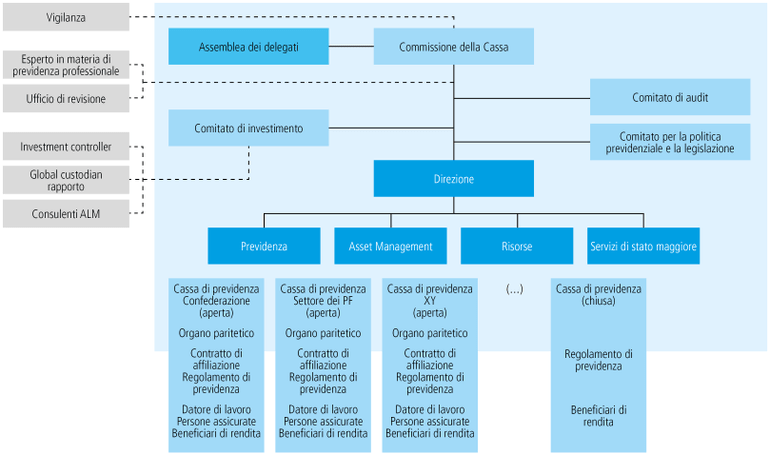 Organigramma Istituto collettore PUBLICA