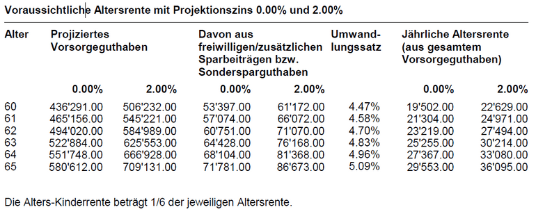 Voraussichtliche Altersrente