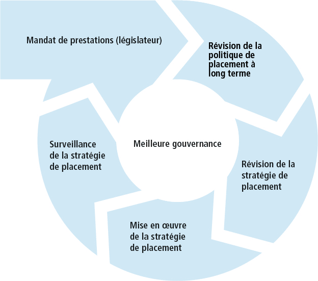 Processus de placement de PUBLICA