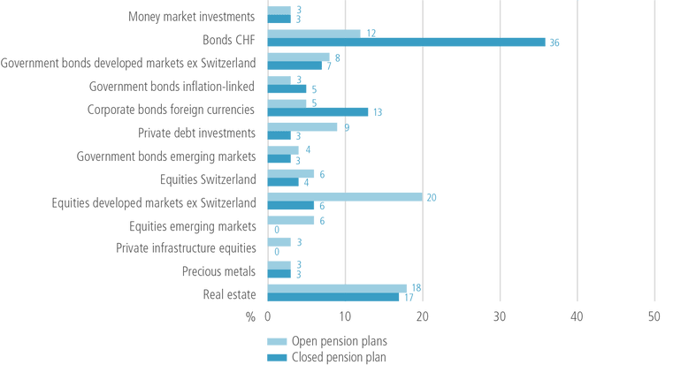 Current strategic asset allocation (approved in June 2023)