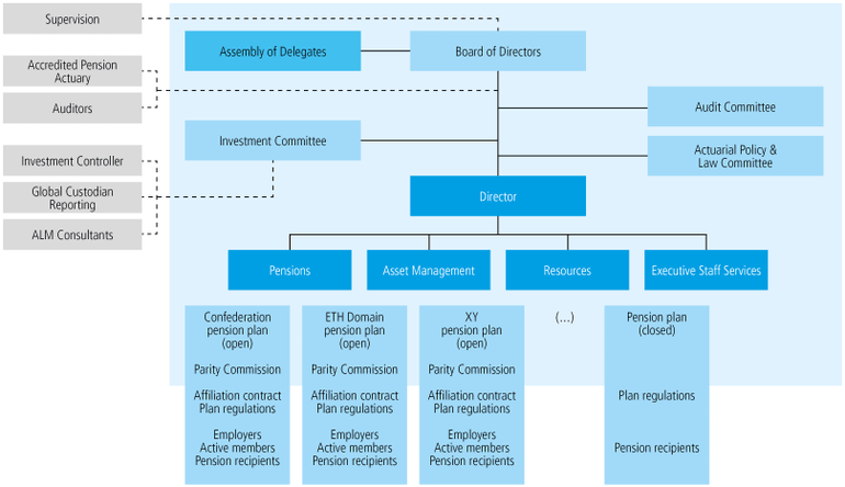 Organisational chart PUBLICA collective institution