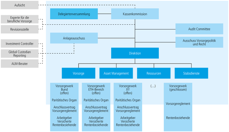 Organigramm der Sammeleinrichtung PUBLICA