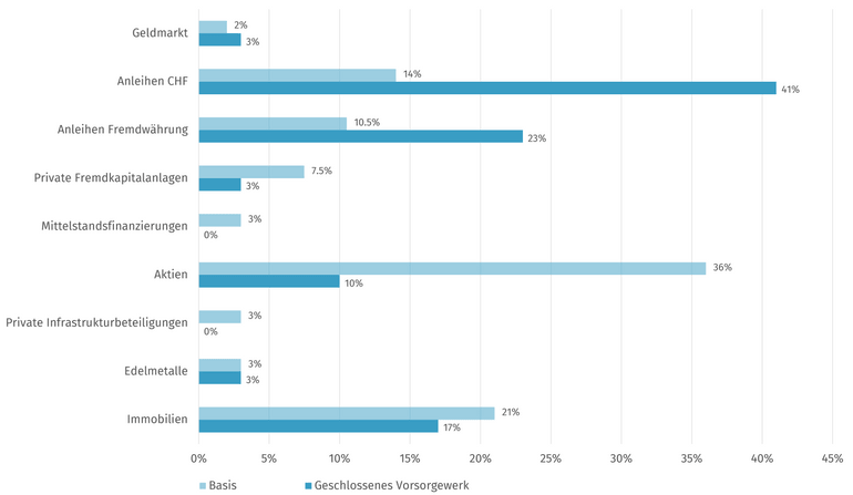 Aktuelle Anlagestrategie (verabschiedet im Mai 2026)