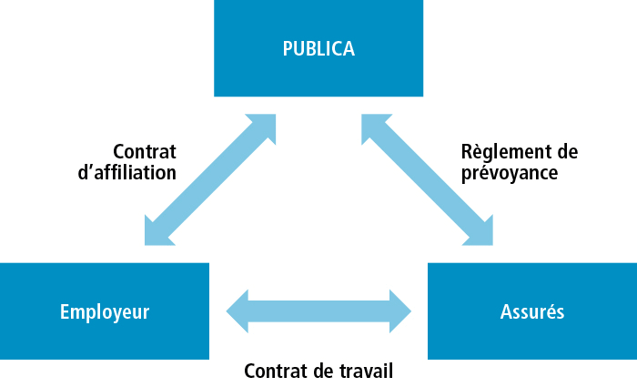 Rapports juridiques entre les employeurs, les personnes assurées et PUBLICA